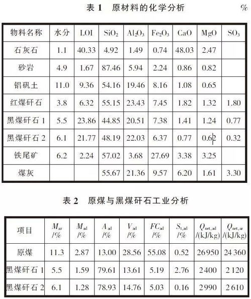 黑煤矸石在生产水泥熟料中的成功应用